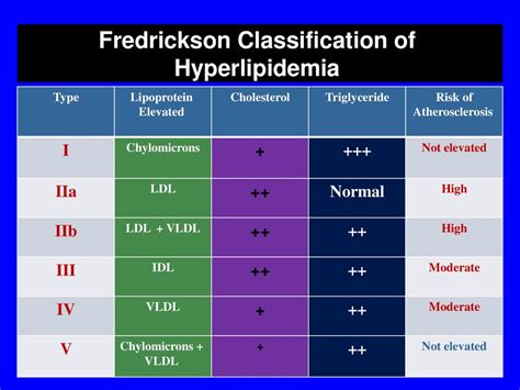 Hyperlipidemia Hyperlipoproteinaemia Dyslipidemia By Ahmed M Ppt Download