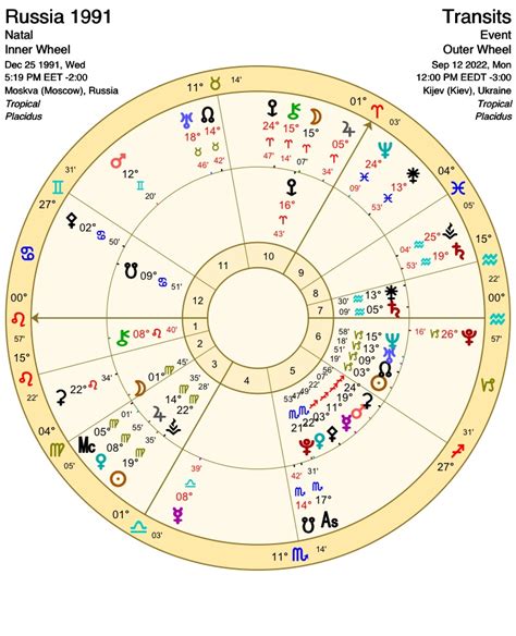 Ukraine And Russia An Astrological Perspective Part I Mercury