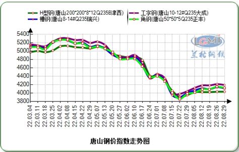 九月份唐山型材市场预计低位回升趋强盘整 兰格钢铁网