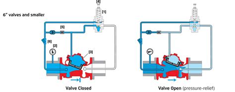 Bermad Model Fp T Pressure Reducing Valve Deeco