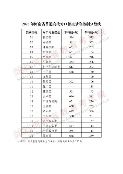 河南：2023年普通高校招生录取控制分数线