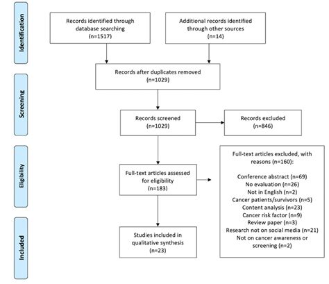 Preferred Reporting Items For Systematic Reviews And Meta Analyses