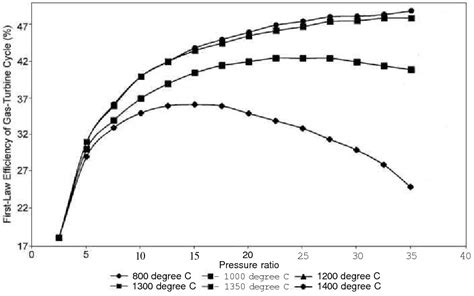 Figure 1 From Second Law Based Thermodynamic Analysis Of Brayton