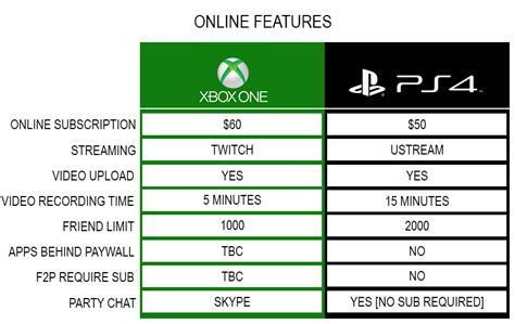 Xbox One Vs Playstation The Ultimate Comparison Thread System Wars