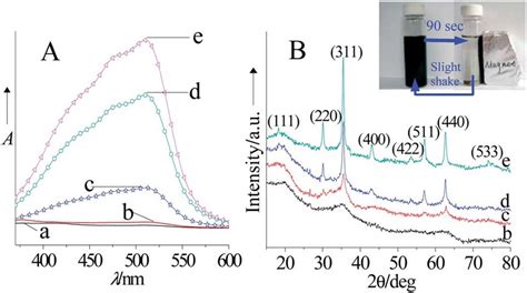 A UV Vis Spectra Of Fe II Phen Acid Solutions Obtained By Adding