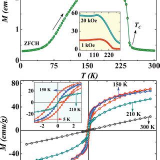 Main Panel Of A Shows The Thermal Variation Of Magnetization M