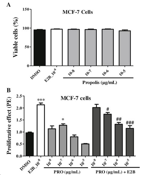 Effects Of Eep On Mcf 7 Cells Proliferation Its Effect Was Download Scientific Diagram