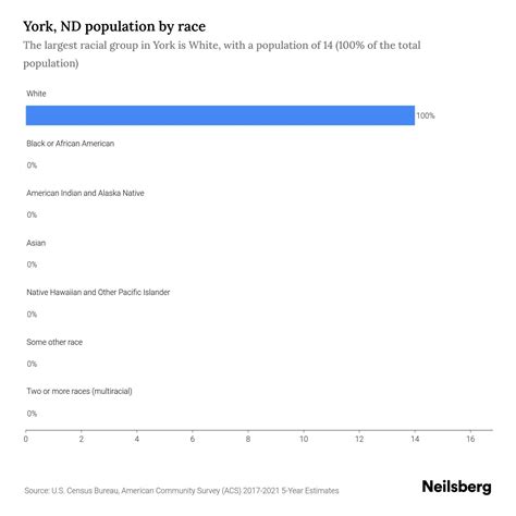 York, ND Population by Race & Ethnicity - 2023 | Neilsberg