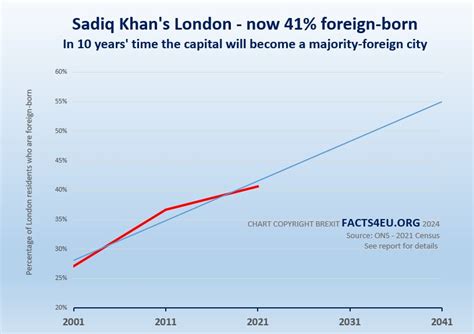 Revealed An 18 Jump In Population In The Last 30 Years Due To