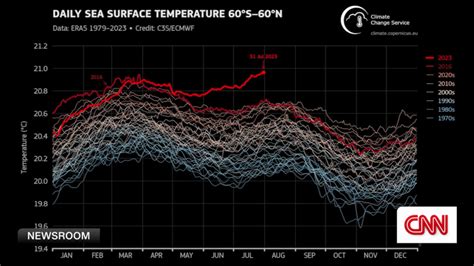 Global Air And Ocean Temperatures Reach New Record Highs Cnn