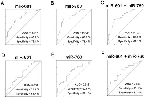 Roc Curve Analysis Of Plasma Mir 601 And Mir 760 A B C Mir 601 Download Scientific Diagram