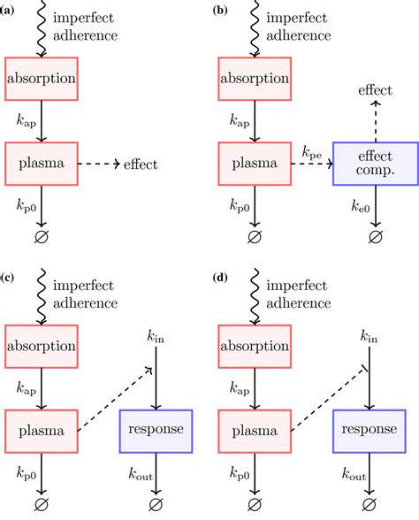 Diagram of PK/PD models. The PK model is the same in a–d. The PD model... | Download Scientific ...