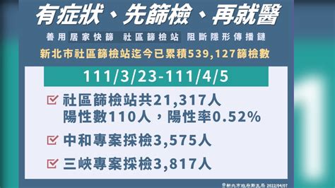 新北暴增111確診「17區」淪陷 這2傳播鏈要注意 Yahoo奇摩時尚美妝