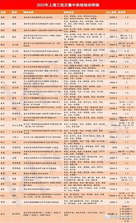 上海第三次土拍来了，上海楼市的发展方向也定了 知乎