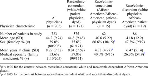 Physician Characteristics By Patient Physician Racialethnic