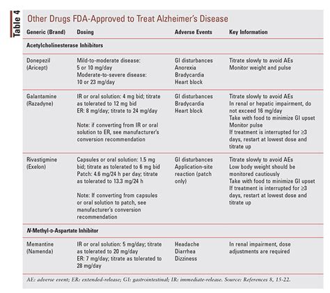 Lesson: Aducanumab for the Treatment of Alzheimer’s Disease