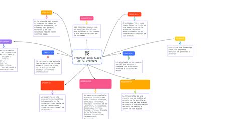 Arriba 93 Imagen Mapa Mental Ciencias Auxiliares Abzlocal Mx