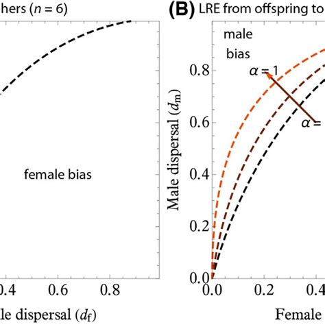 Threshold Conditions For The Biased Sex Ratios At Cess Ie Contours