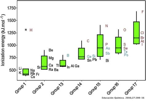 Graphical Representation Of Chemical Periodicity Of Main Elements