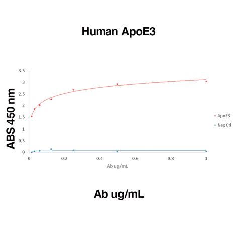 Recombinant Human ApoE3 Leinco Technologies