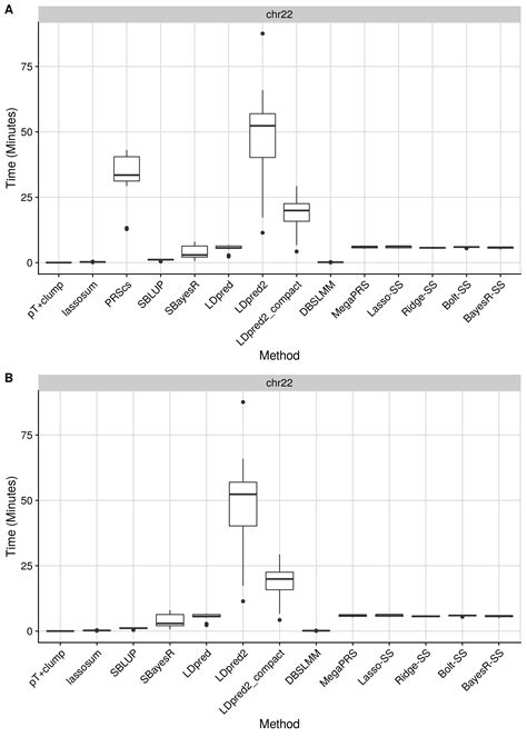 Comparison Of Existing Polygenic Scoring Methodology