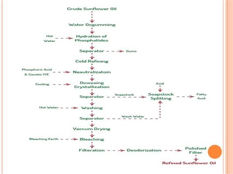 Sunflower oil extraction process