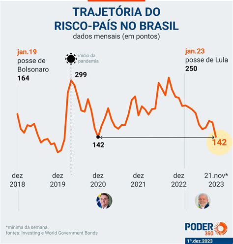 Bolsa Fecha A Pontos E Atinge Maior Patamar Desde