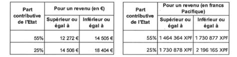 Nouveaux Plafonds Pour Ladmission L Aide Juridictionnelle Pour