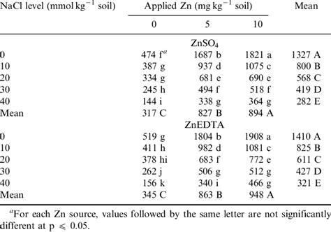 Effects Of NaCl Levels And Zn Sources And Levels On Leaf Area Of Broad