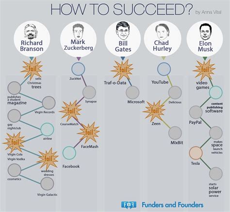 We Explain Entrepreneurship And Startups Visually Through Infographics What Is An Infographic