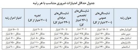 شاخص‌های رتبه‌بندی معلمان چیست؟ جدول یکم اردیبهشت ماه ۱۴۰۱ شهرآرانیوز