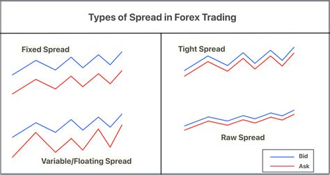 5 Different Types Of Spread In Trading ForexBee