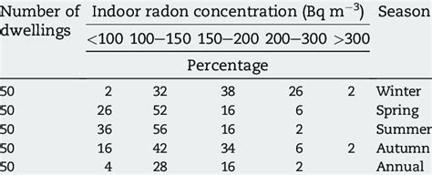 E Frequency Distribution Of Seasonal Average Indoor Radon Concentration Download Table