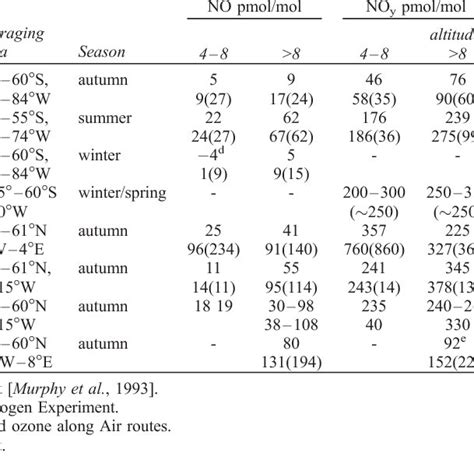 Median And Mean Concentrations Standard Deviations In Brackets Of