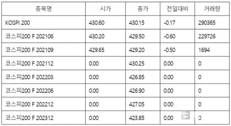 표 1 코스피 지수선물·옵션 시세표주가지수선물