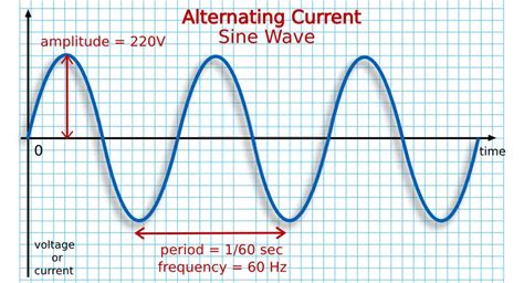 Alternating Current Ac Mcqs With Answers Electrical Academia