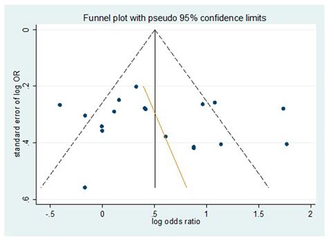 Ijerph Free Full Text A Meta Analysis Of Association Between