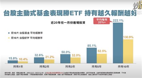 請益 定期定額存台股etf和基金誰贏？ 看板stock Ptt網頁版