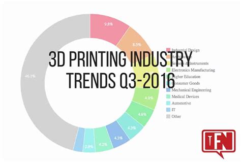 3D Printing Industry Trends Q3-2016