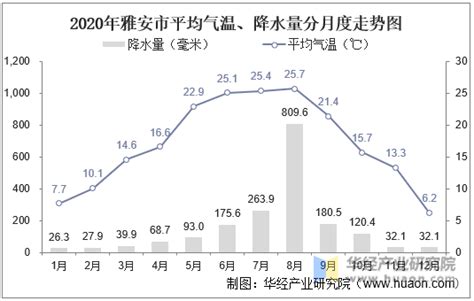 2020年四川省各城市气候统计：平均气温和降水量地区宏观数据频道 华经情报网