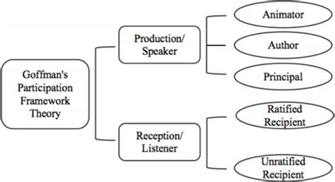 Goffman Participation Framework Theory | Download Scientific Diagram