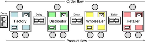 Supply Chain Management Dan Simulasi Beer Game By Syahdillamaharani