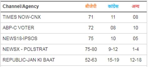 Haryana Maharashtra Elections Exit Poll Results 2019 महाराष्ट्र में