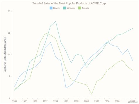 Line Charts With Pastel Theme Anychart Gallery