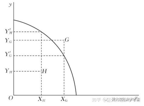 【经济学公式大全】微观—— 帕累托最优条件 知乎