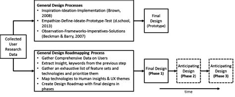 comparison   general design process   general design