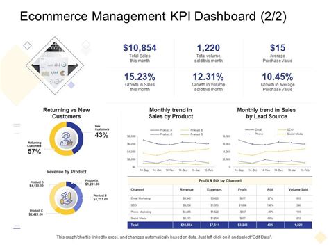 Ecommerce Management Kpi Dashboard Returning Digital Business Management Ppt Elements