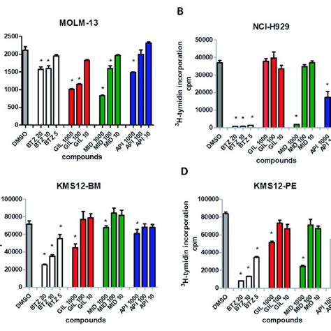 Inhibition Of Cell Proliferation By FLT3 Inhibitors In MM And AML Cell