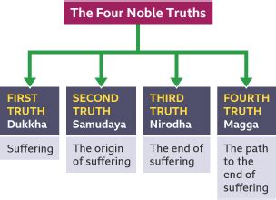 The First Noble Truth Dukkha The Buddha And His Teachings OCR