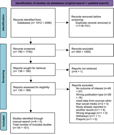 Social Media And Attitudes Towards A COVID 19 Vaccination A Systematic